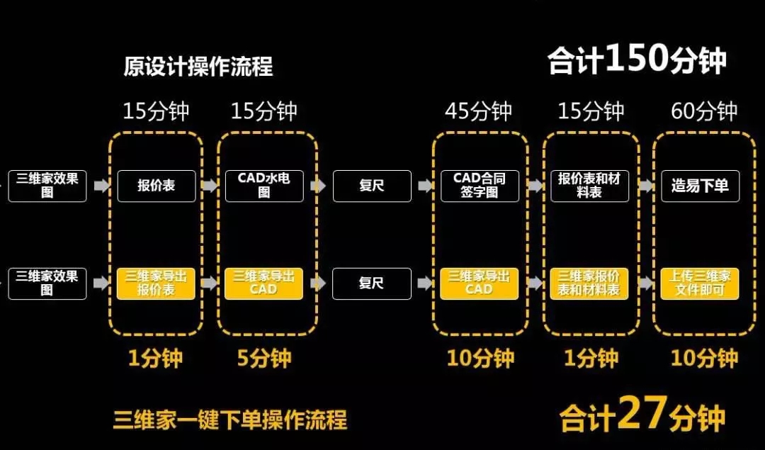 萊茵艾格定制家具攜手三維家打通前后端一體化